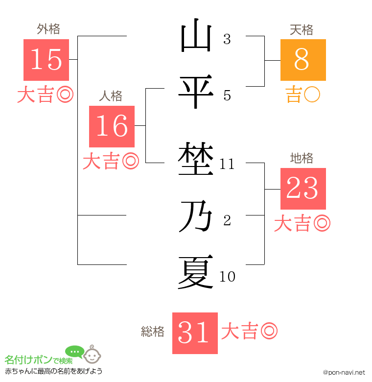 山平 埜乃夏さんの姓名判断結果