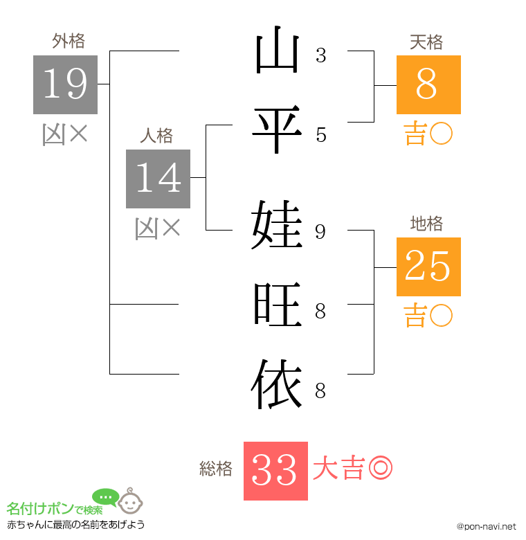 山平 娃旺依さんの姓名判断結果