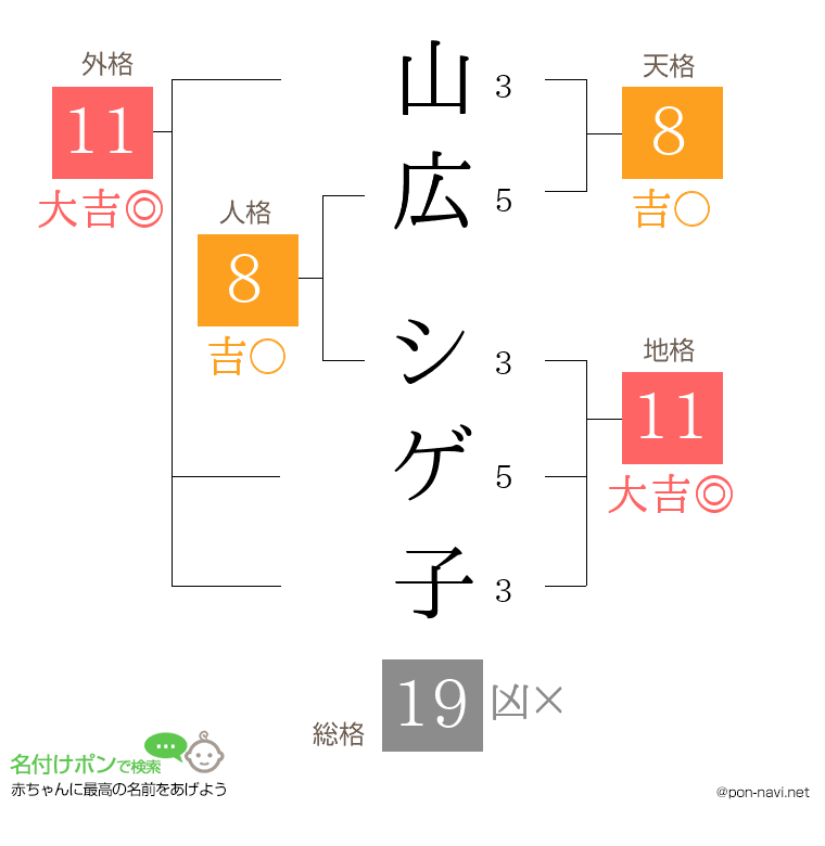 山広 シゲ子さんの姓名判断結果