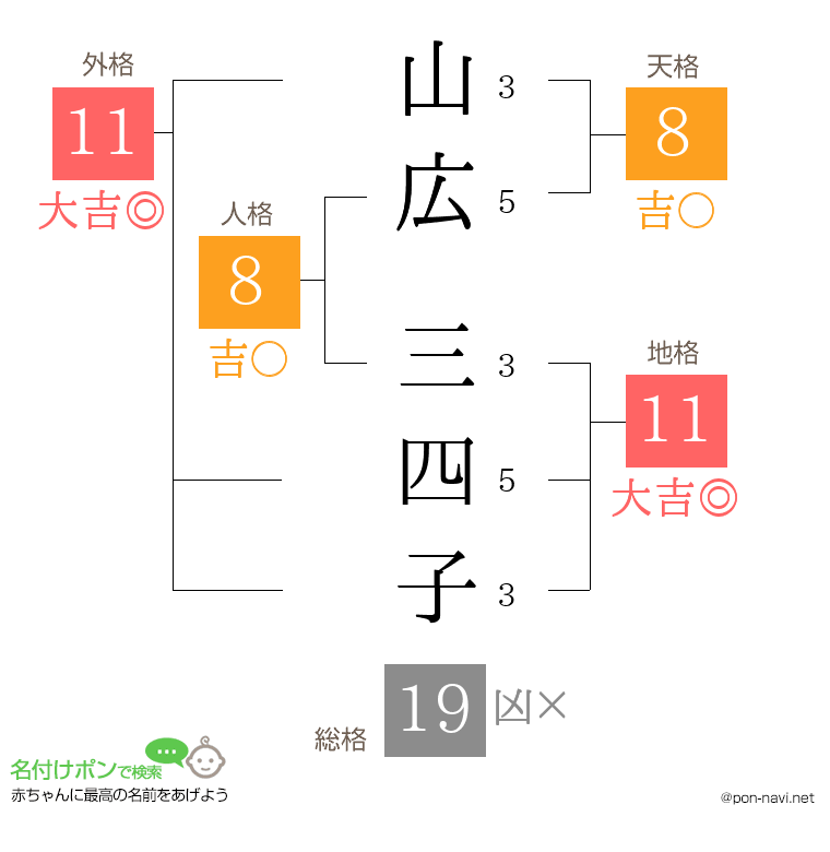 山広 三四子さんの姓名判断結果