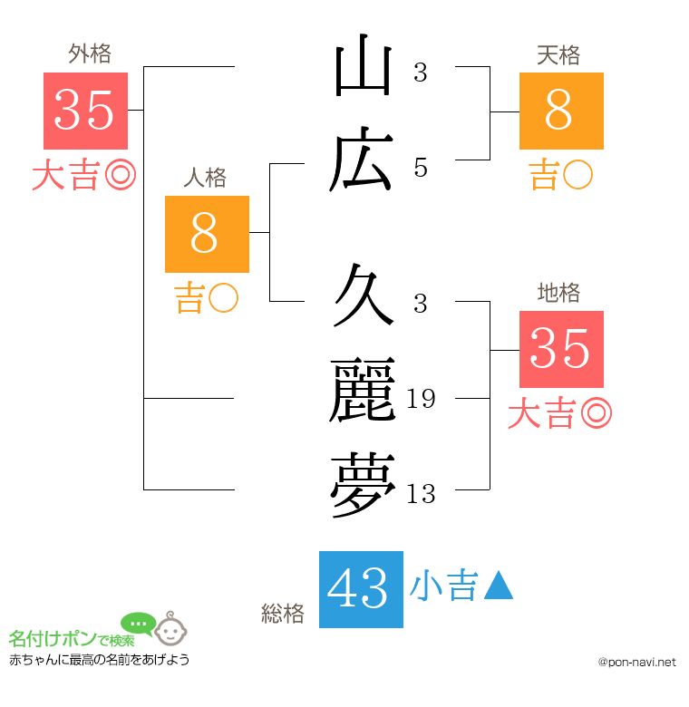 山広 久麗夢さんの姓名判断結果