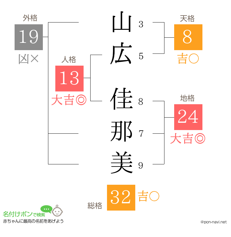 山広 佳那美さんの姓名判断結果