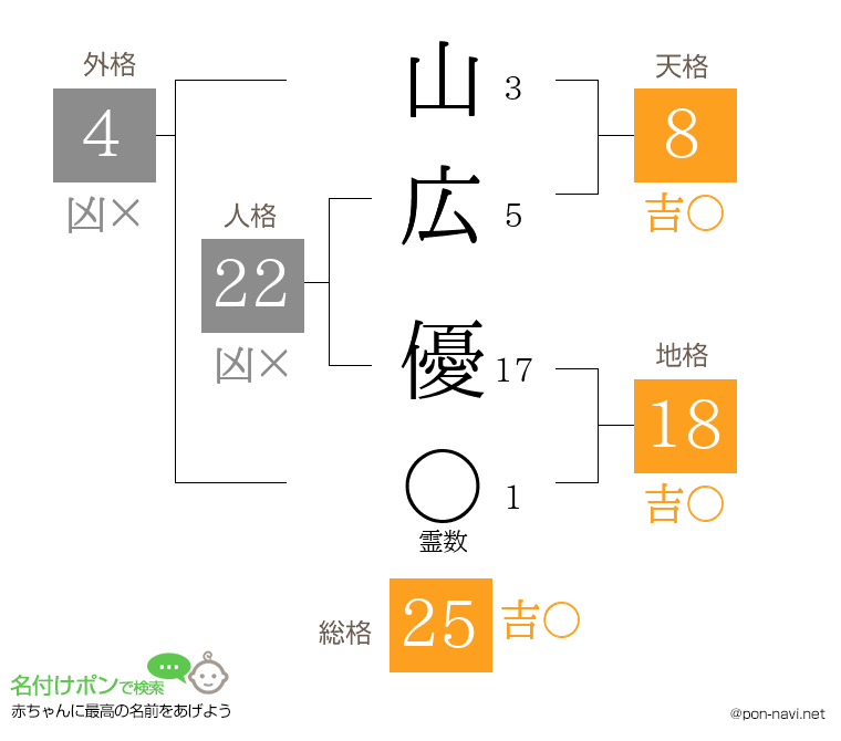 山広 優さんの姓名判断結果