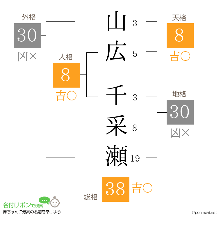 山広 千采瀬さんの姓名判断結果