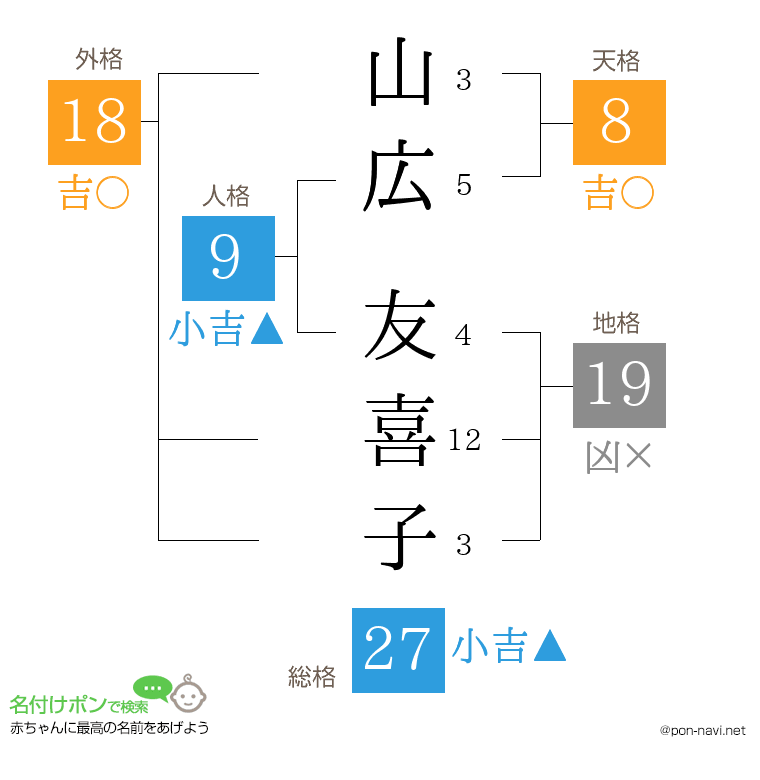 山広 友喜子さんの姓名判断結果