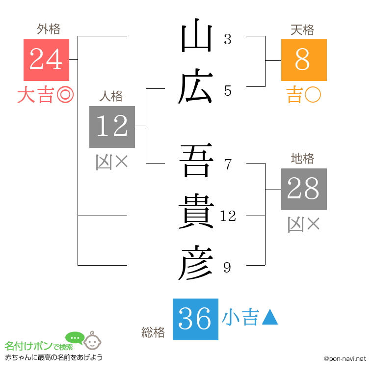 山広 吾貴彦さんの姓名判断結果