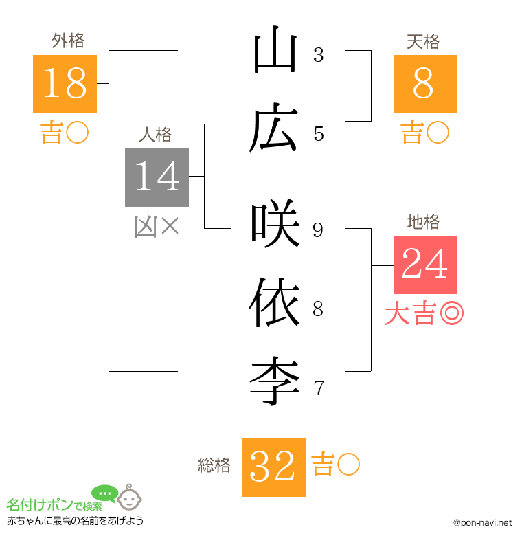 山広 咲依李さんの姓名判断結果