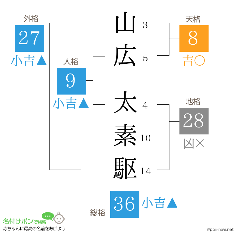 山広 太素駆さんの姓名判断結果