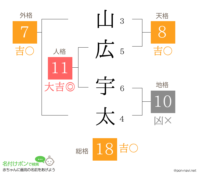 山広 宇太さんの姓名判断結果