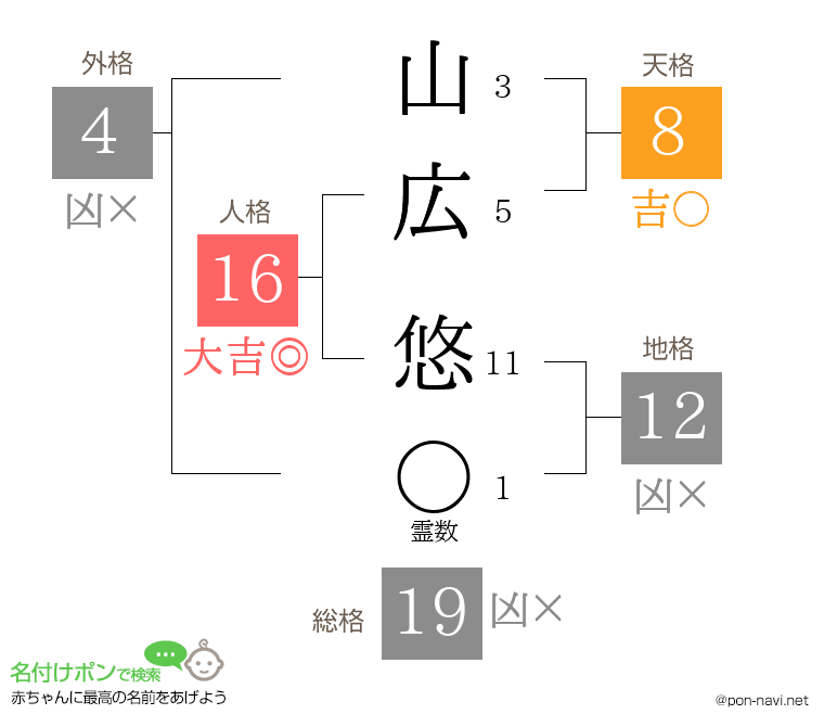 山広 悠さんの姓名判断結果