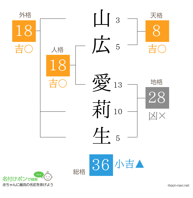 山広 愛莉生さんの姓名判断結果