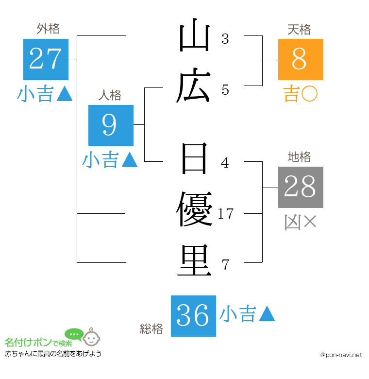 山広 日優里さんの姓名判断結果