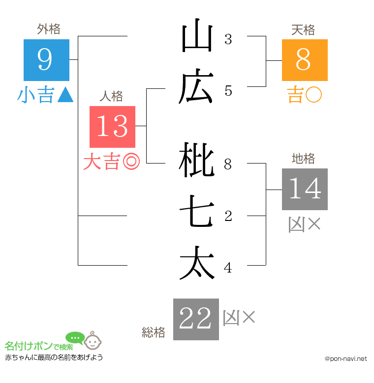山広 枇七太さんの姓名判断結果
