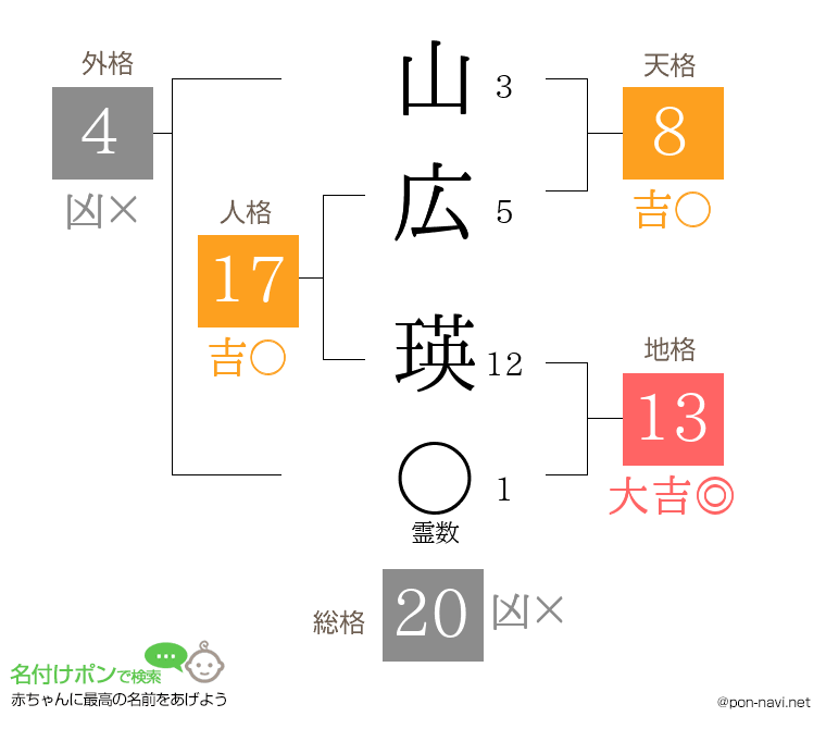 山広 瑛さんの姓名判断結果