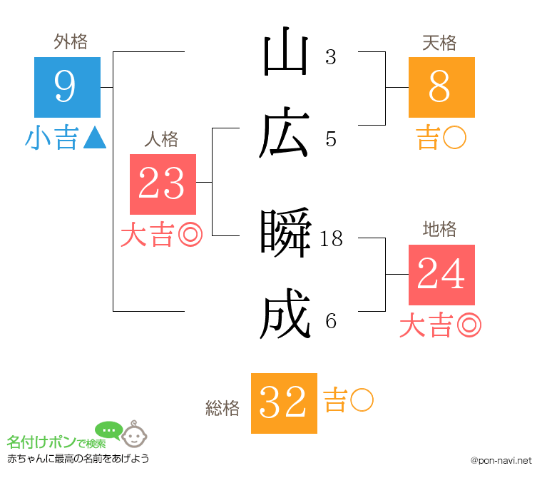 山広 瞬成さんの姓名判断結果