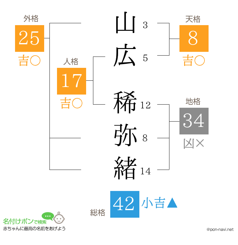 山広 稀弥緒さんの姓名判断結果