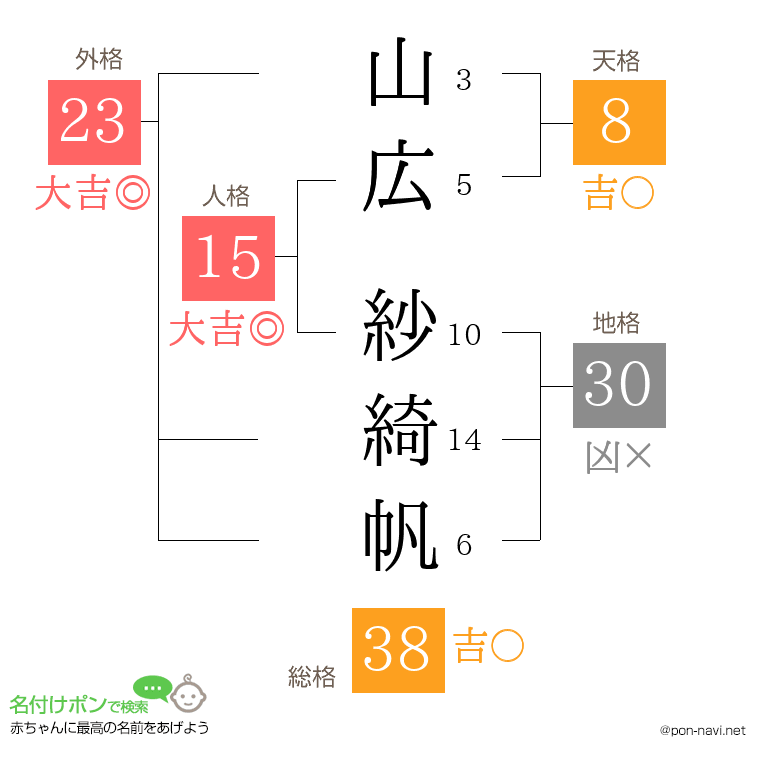 山広 紗綺帆さんの姓名判断結果