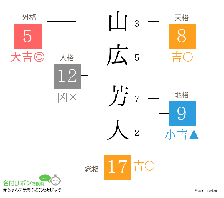 山広 芳人さんの姓名判断結果