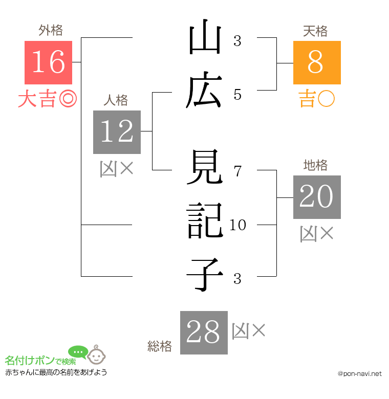 山広 見記子さんの姓名判断結果