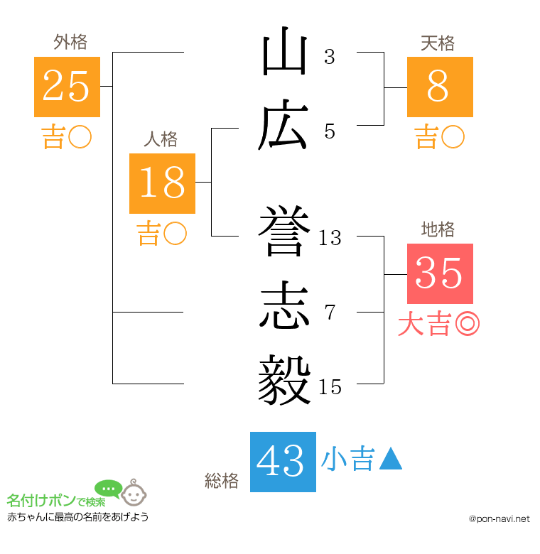 山広 誉志毅さんの姓名判断結果