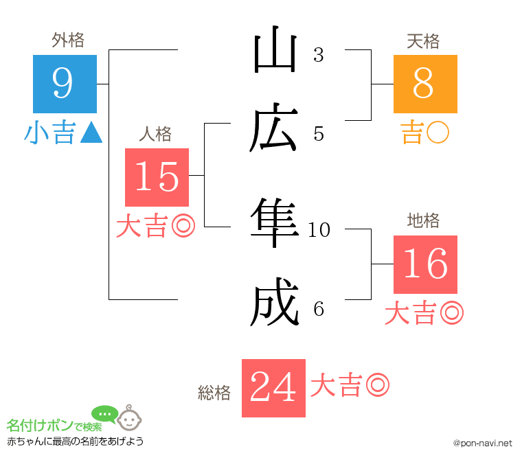 山広 隼成さんの姓名判断結果