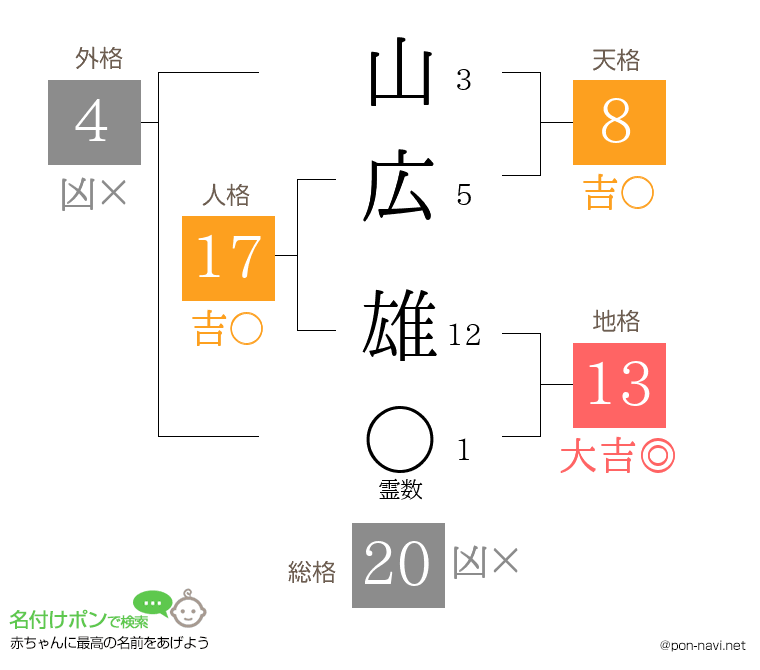 山広 雄さんの姓名判断結果