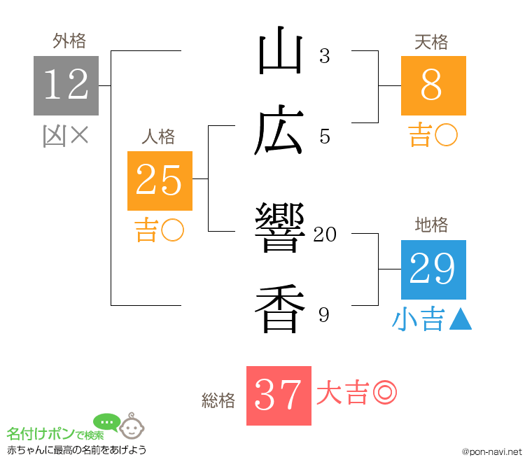 山広 響香さんの姓名判断結果