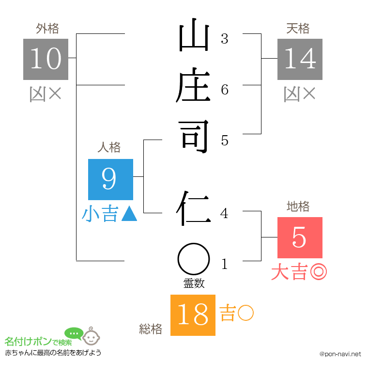 山庄司 仁さんの姓名判断結果