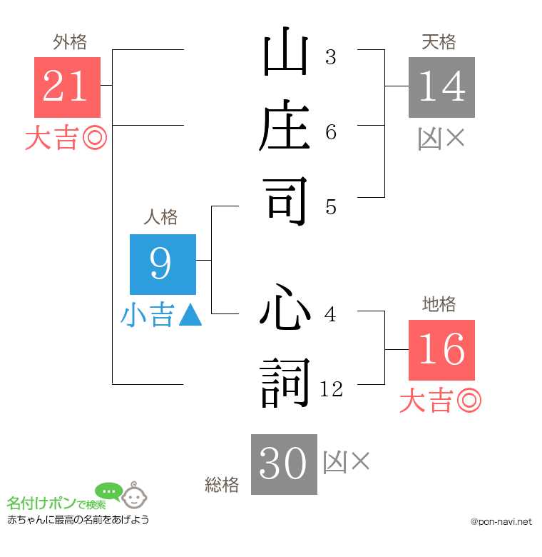 山庄司 心詞さんの姓名判断結果