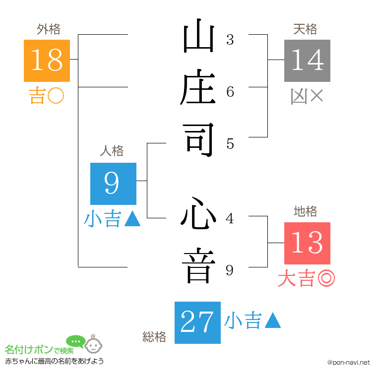 山庄司 心音さんの姓名判断結果
