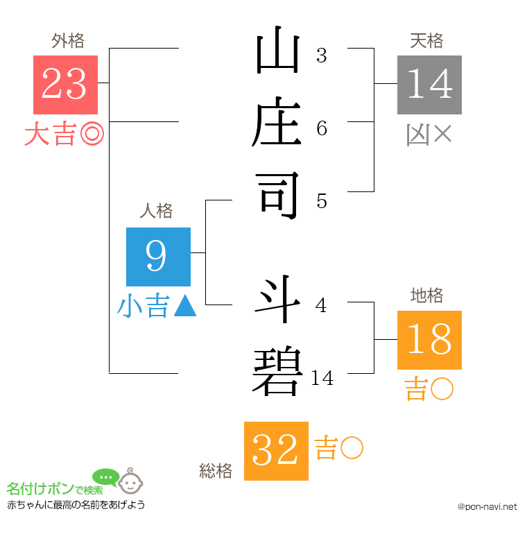 山庄司 斗碧さんの姓名判断結果