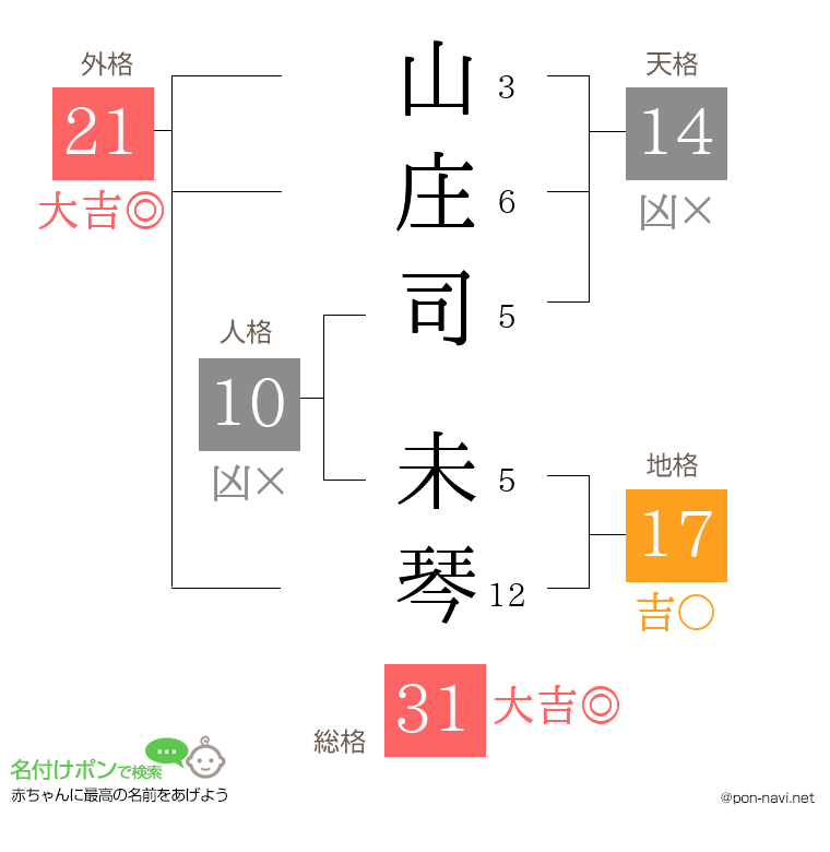 山庄司 未琴さんの姓名判断結果