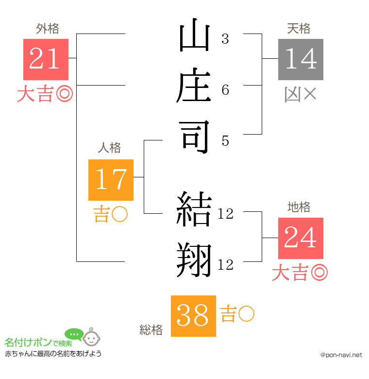 山庄司 結翔さんの姓名判断結果