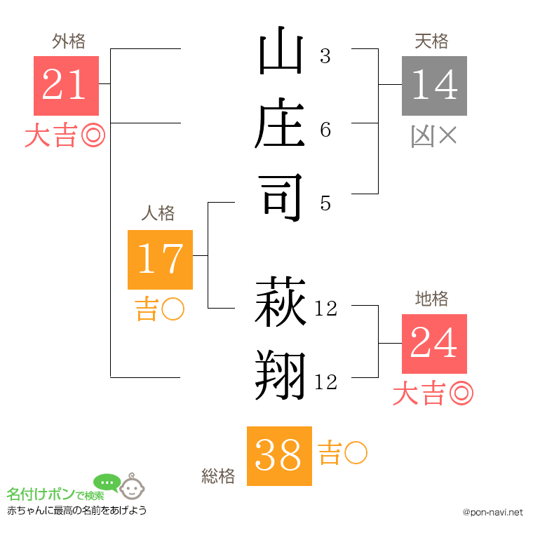 山庄司 萩翔さんの姓名判断結果
