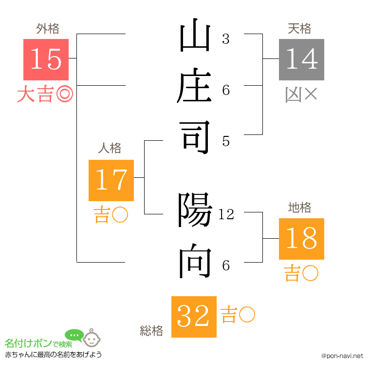 山庄司 陽向さんの姓名判断結果