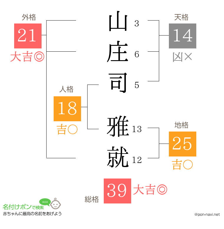 山庄司 雅就さんの姓名判断結果