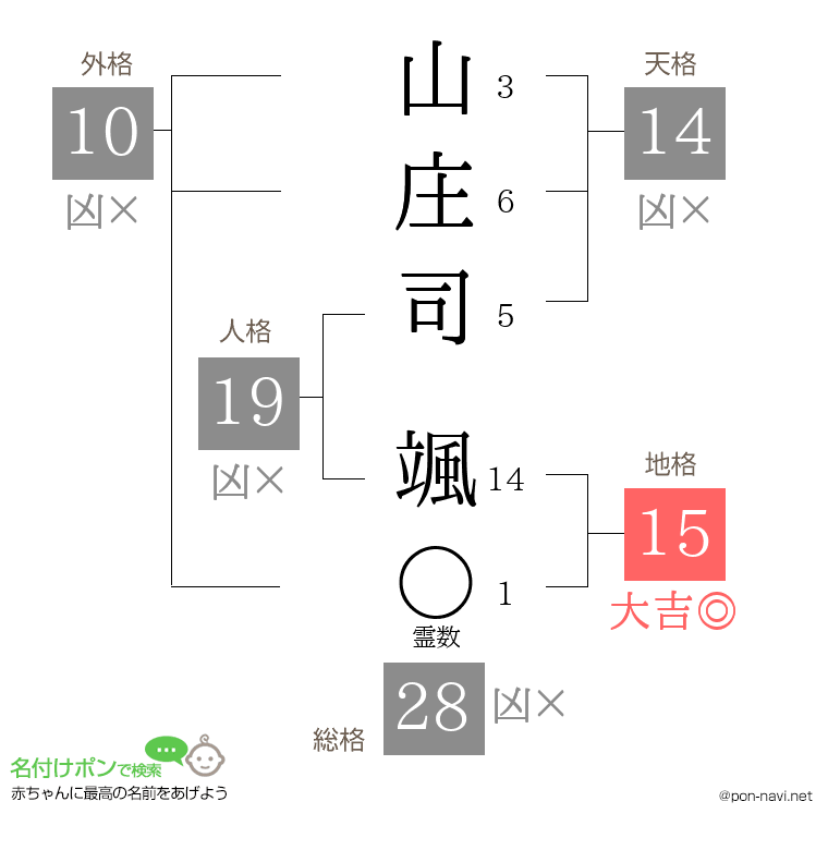 山庄司 颯さんの姓名判断結果