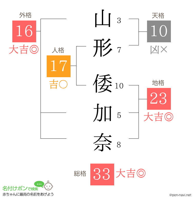 山形 倭加奈さんの姓名判断結果