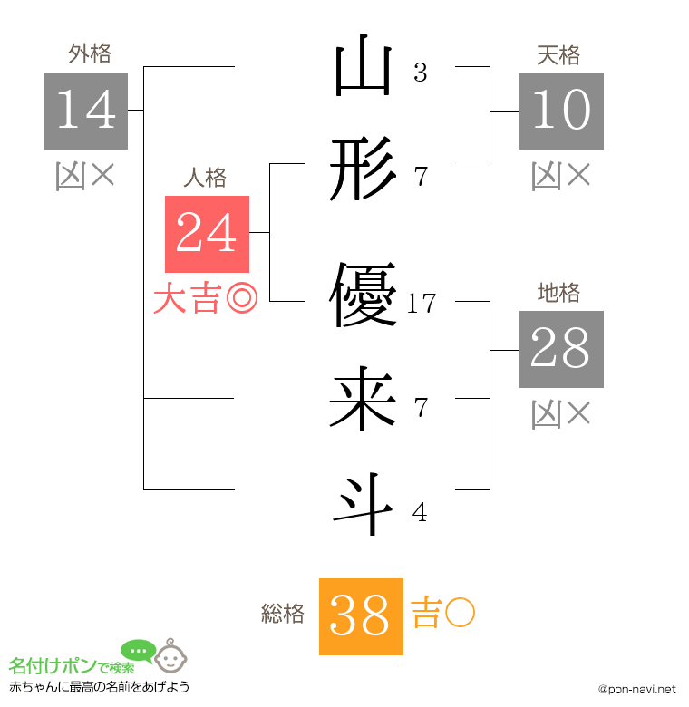 山形 優来斗さんの姓名判断結果