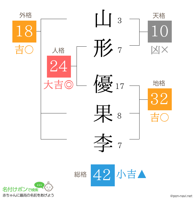 山形 優果李さんの姓名判断結果