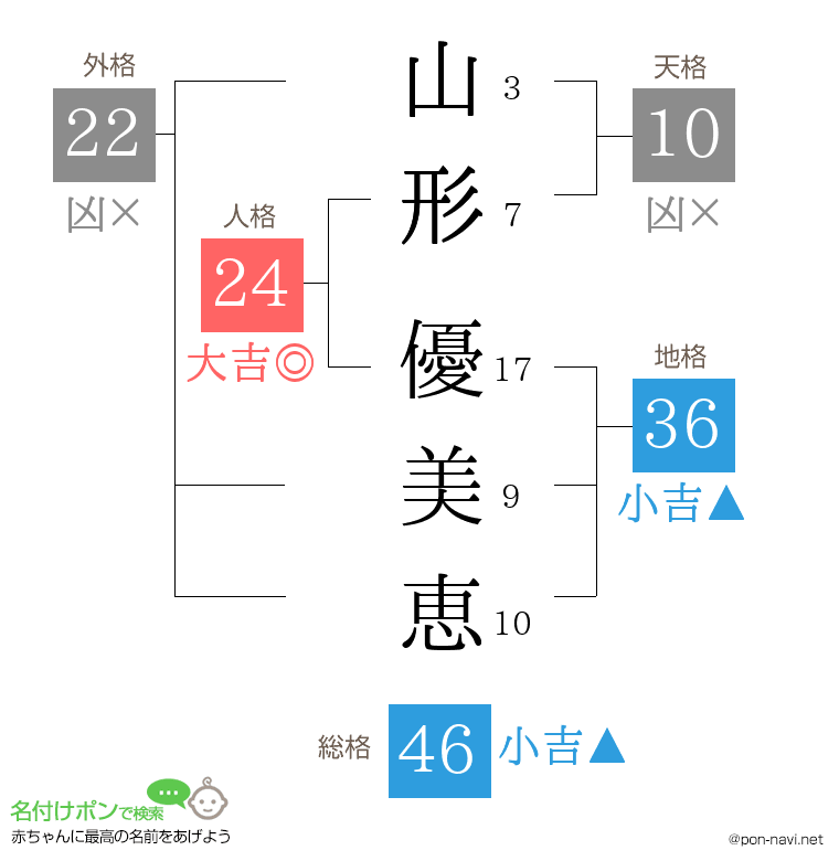 山形 優美恵さんの姓名判断結果