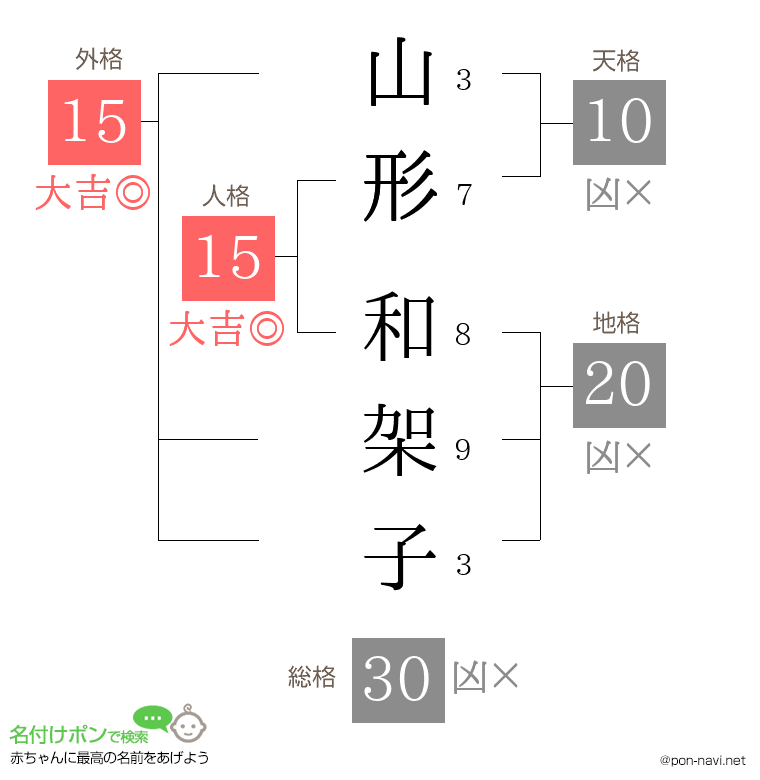 山形 和架子さんの姓名判断結果