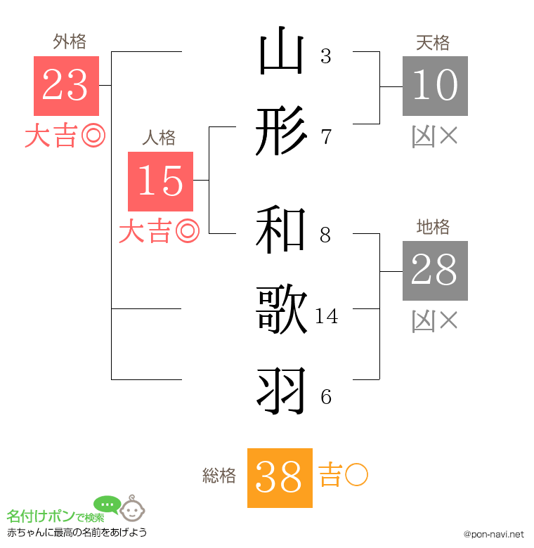 山形 和歌羽さんの姓名判断結果
