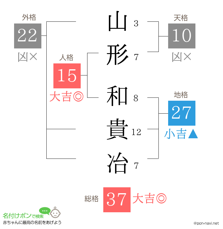 山形 和貴冶さんの姓名判断結果
