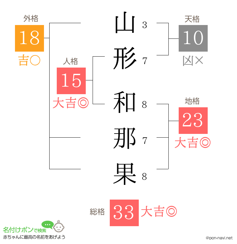 山形 和那果さんの姓名判断結果