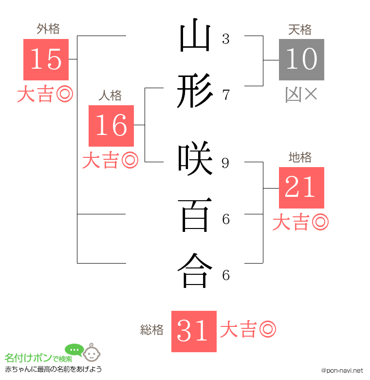 山形 咲百合さんの姓名判断結果
