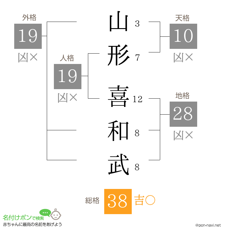 山形 喜和武さんの姓名判断結果