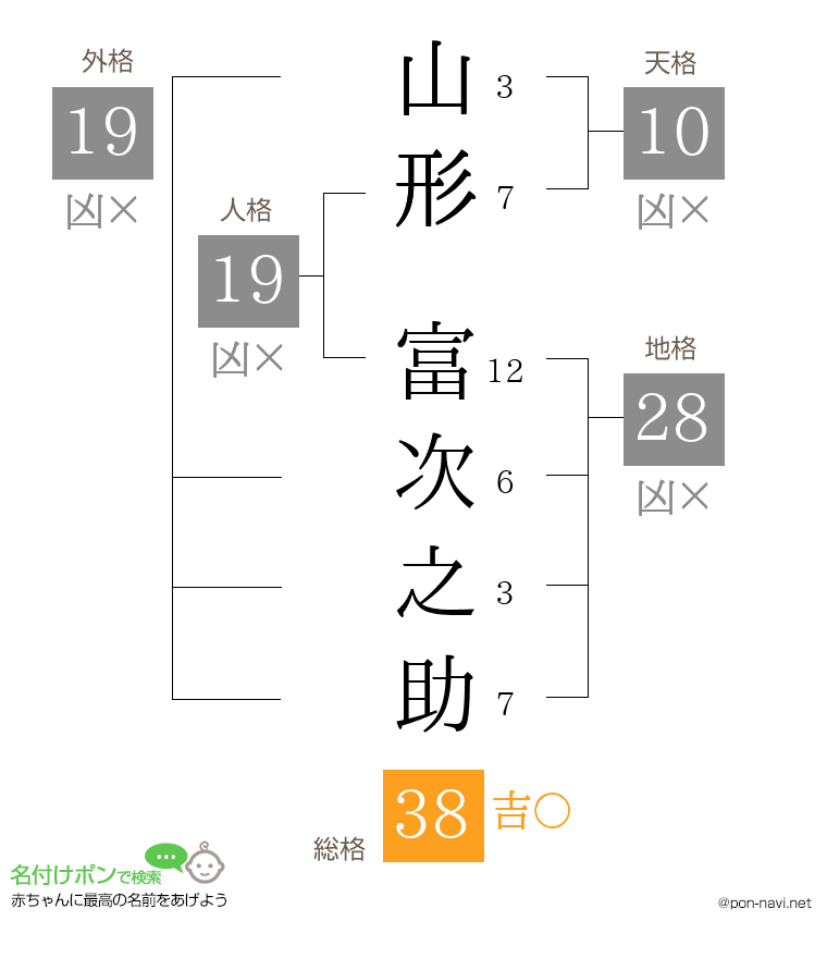 山形 富次之助さんの姓名判断結果