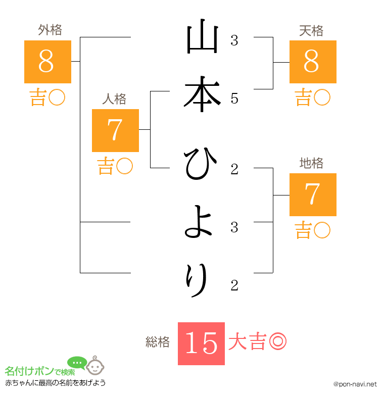 山本 ひよりさんの姓名判断結果