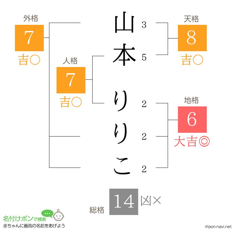山本 りりこさんの姓名判断結果